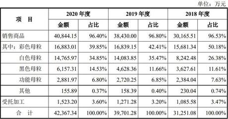 【创】宁波色母估值预测表,预计首日50元获1万,彩色树脂粒